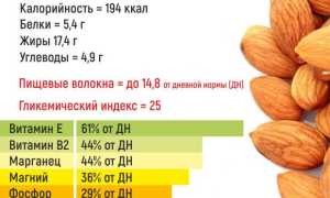Миндаль: полезные свойства и советы экспертов