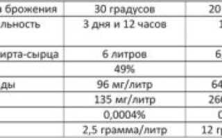 Сивушные масла